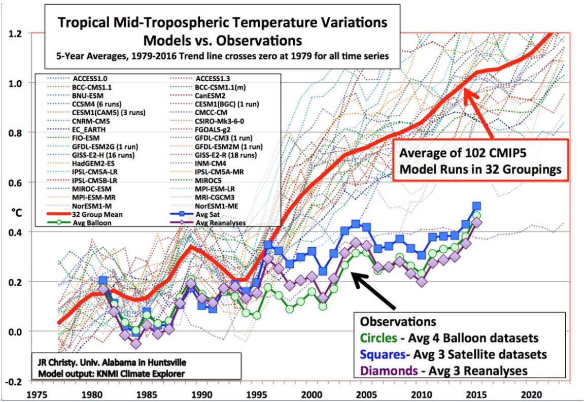 CLIMATE MODELS VERSUS REALITY. Here, you can see the climate establishment's various projected/modelled climate predictions with different colored lines, where their collective average is shown with the red line. This can be compared to actual observations made by weather balloons and satellites, represented by blue and purple squares and green circles. As you can see, the deviation is very significant, and, even worse, since around 1998, climate models no longer even bother to align with reality. We are aware that the names of the different models may be unreadable at the resolution we can provide in print, but the various abbreviations of model names are actually irrelevant. What matters is the average they show (red line) and how it increasingly deviates from real data. Source: J.R. Christy, Univ. of Alabama, KNMI Climate Explorer, Diagram: Happer & Lindzen