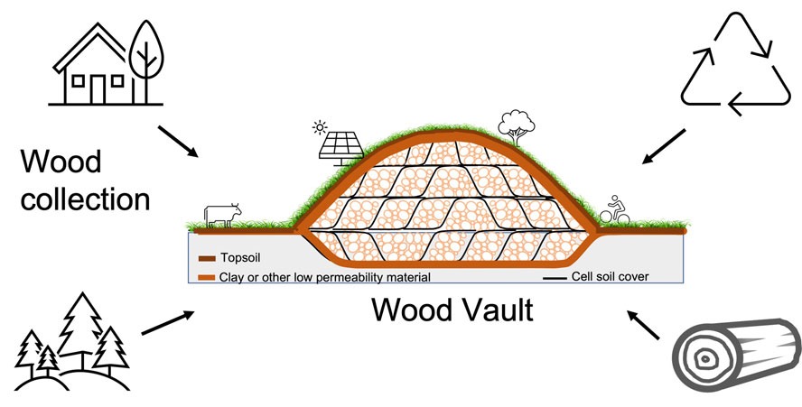 A "TREE VAULT" will store tree trunks so that they cannot emit carbon dioxide into the atmosphere. To address the problem of forest land often having bedrock close to the surface, the idea is to build "tree vaults" resembling ancient burial mounds. The trees are buried in cells stacked on top of each other, each of which is then sealed with airtight materials. When the tree vault reaches its maximum possible height, everything is sealed with, for example, clay. Then, a layer of soil is placed over the "burial mound," where Kodama suggests that solar farms can be built. Problems with soil erosion due to rain and wind are not discussed, nor is the fact that it will mar the landscape. As shown in the picture, not only forests and tree trunks will be buried, but also recycled wood and wooden houses after demolition. Image: Carbon Lockdown Project